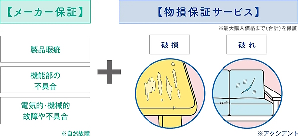 対象商品の購入者は、従前からの保証に「カリモク製品物損保証サービス」を上乗せできる