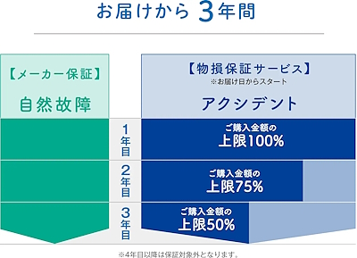 自然故障およびアクシデントによる物損の保証期間と保証内容