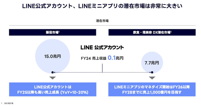 LINEヤフー、公式アカウント・ミニアプリの強化、AIエージェント化などを推進する2025年の事業方針