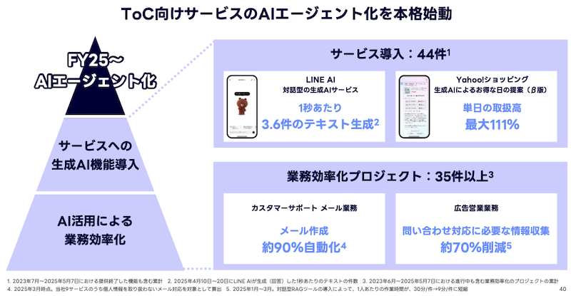 LINEヤフー、公式アカウント・ミニアプリの強化、AIエージェント化などを推進する2025年の事業方針