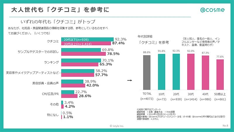 化粧品・美容関連の情報収集で参考にするもの(調査地域は全国。「@cosme」プロデュースメンバーの女性15~69歳を対象に「化粧品に関するアンケート」としてWeb調査を実施。調査対象者数は4073人、調査時期は2024年1月9日~11日)