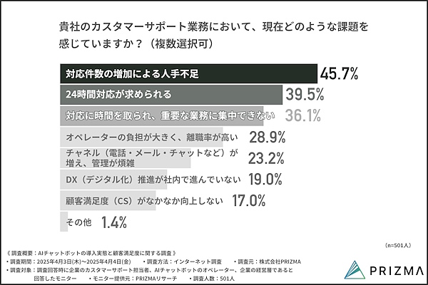 現在のカスタマーサポート業務において感じている課題（複数回答可）