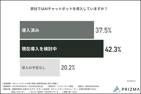 カスタマーサポート業務におけるAIチャットボット導入の有無