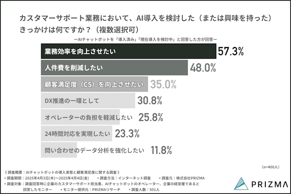 カスタマーサポート業務においてAIチャットボットの導入を検討したきっかけ（複数回答可）