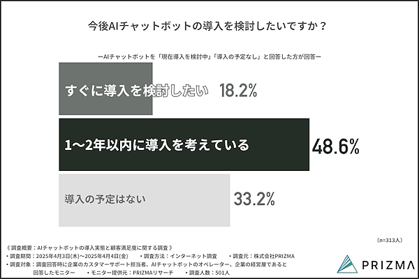 今後のAIチャットボット導入意向