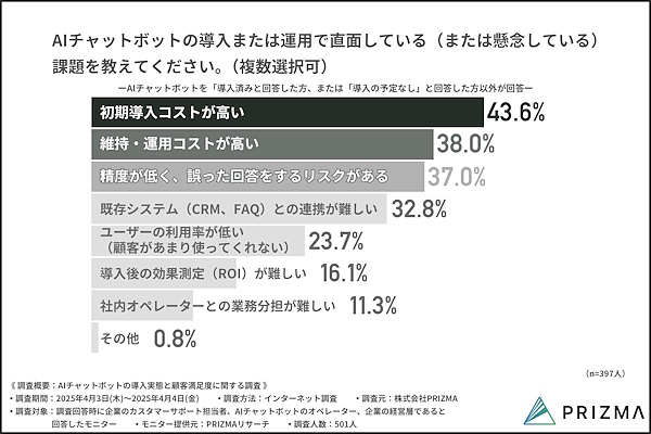 AIチャットボットの導入または運用で直面している、または懸念している課題（複数回答可）