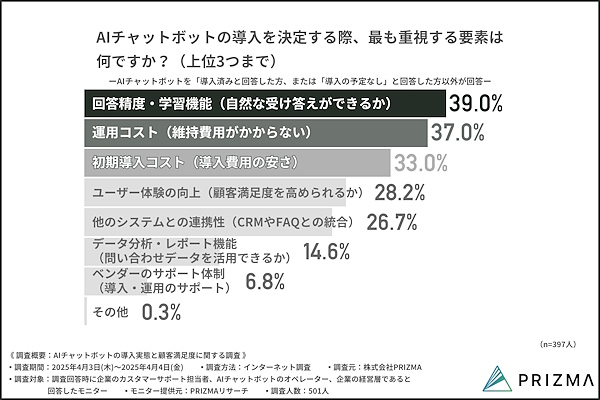 AIチャットボット導入を決める際に重視する要素（上位3つまで）