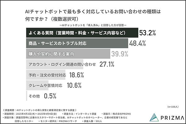 AIチャットボットが最も多く対応している問い合わせの種類（複数回答可）
