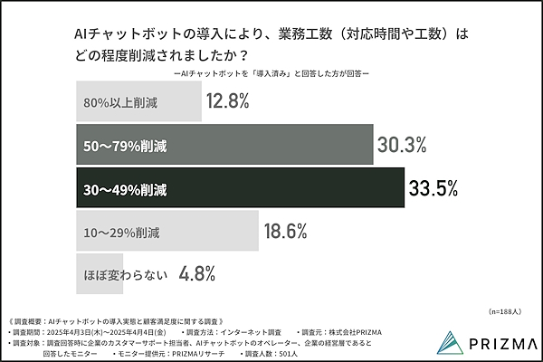 AIチャットボットの導入により、削減された業務工数