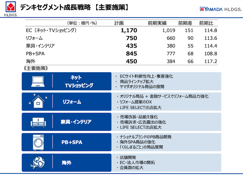 ヤマダホールディングス、EC売上1000億円突破。2026年3月期は1170億円を計画​​