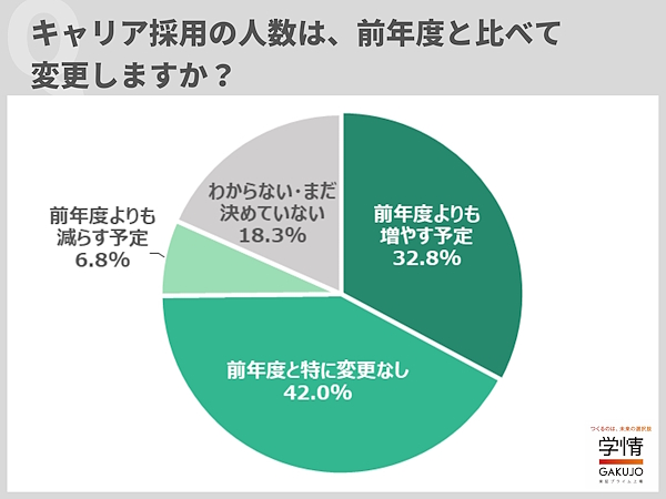 2024年度と比べてキャリア採用の人数を変更するか