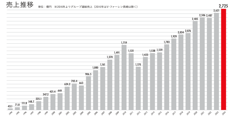 ジャパネットグループの2024年度売上高は過去最高の2725億円に