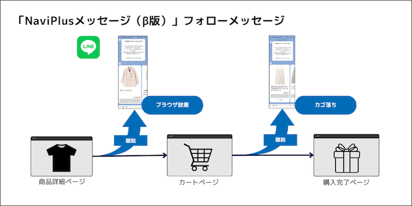 デジタルガレージグループで「NaviPlus」シリーズなどデジタルビジネス総合支援を手がけるDGビジネステクノロジーは5月12日、ECサイト訪問後に離脱したユーザーに対し、リアルタイムでLINEメッセージを配信する「NaviPlusメッセージ（β版）」の提供を開始した