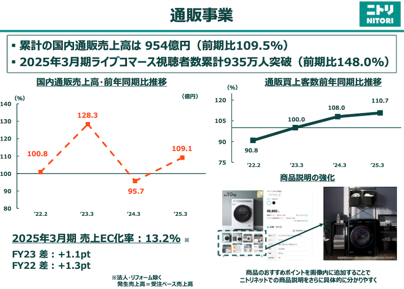 ニトリの通販売上は9.4%増の968億円、EC化率は11.5%。5/20にECサイト・アプリをリニューアル