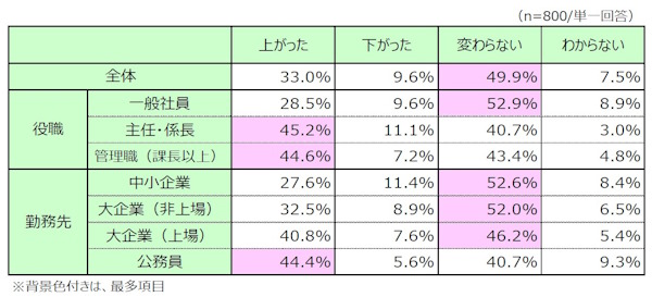 1年前の給料からの変化