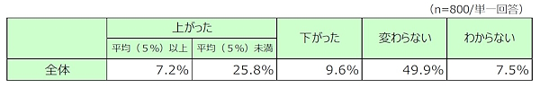 1年前と比較した際の賃上げ率
