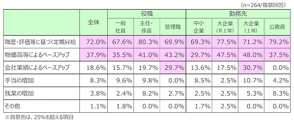賃上げの理由と役職・勤務先