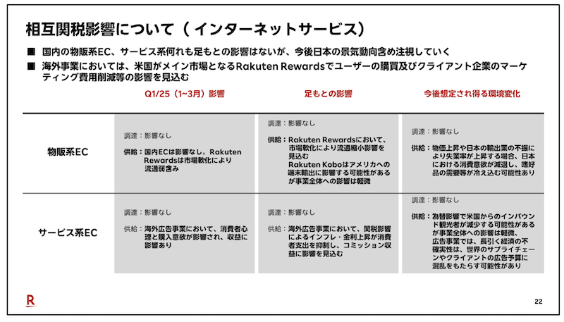 楽天グループ 国内事業への相互関税の影響は限定的