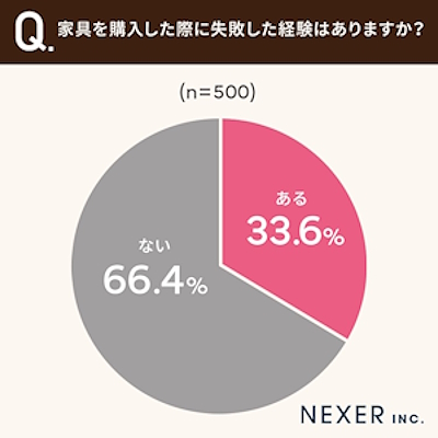 家具購入時の失敗の有無