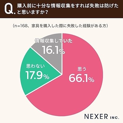 購入前に十分な情報収集をすれば失敗は防げたと思うか