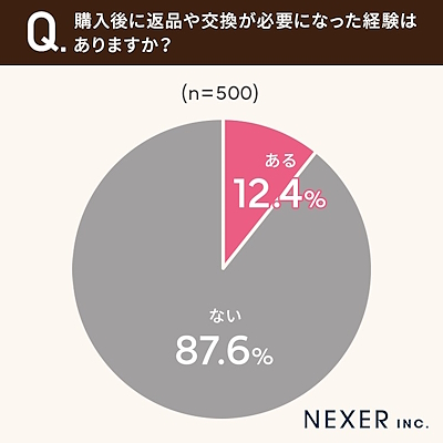 購入後に返品や交換が必要になった経験の有無