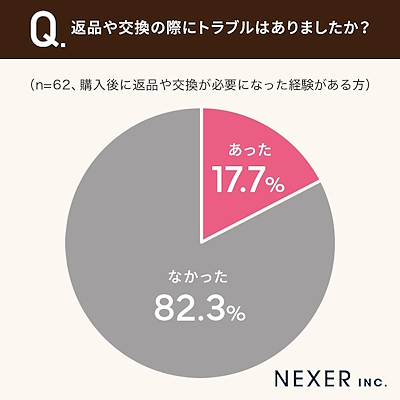 返品・交換時のトラブルの有無