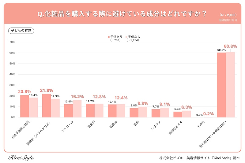 化粧品を購入する際に避けている成分(子どもの有無別/複数回答可)