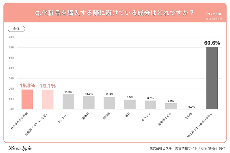 化粧品を購入する際に避けている成分(全体/複数回答可)