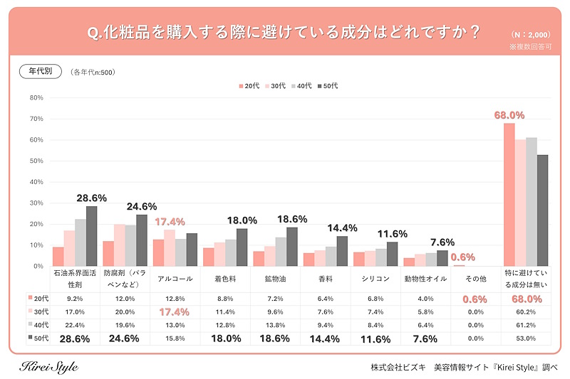 化粧品を購入する際に避けている成分(年代別/複数回答可)
