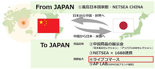 オークファンは中国をはじめとする商品供給力を強みに、ライブコマース事業にも取り組んでいる