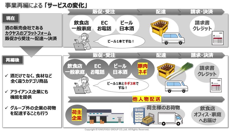 カクヤス、他社荷物を配送する物流サービスに参入しプラットフォームを構築