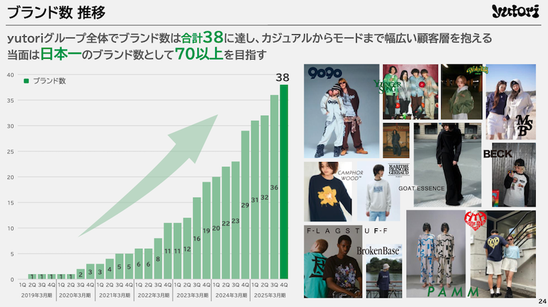 ファッションECのyutori、2026年3月期は売上110億円を計画。2025年実績+今期の取り組みまとめ