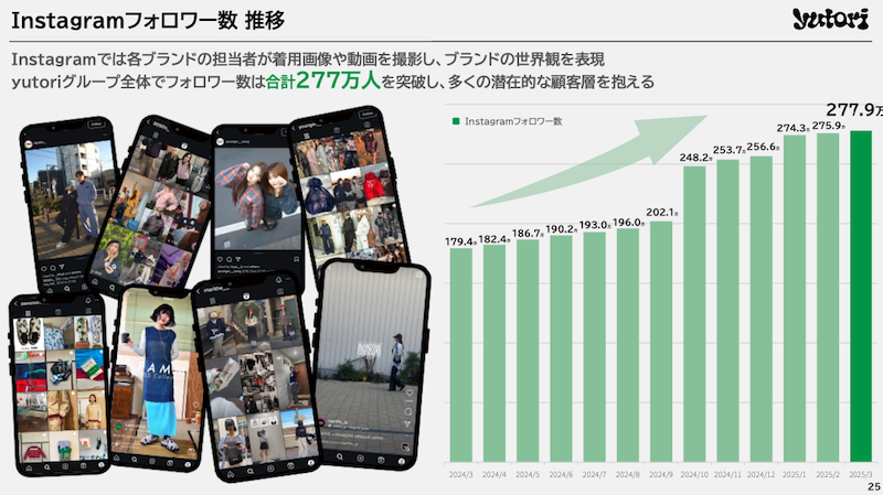 ファッションECのyutori、2026年3月期は売上110億円を計画。2025年実績+今期の取り組みまとめ