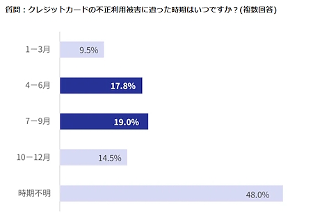 不正利用被害に遭った時期(複数回答可)