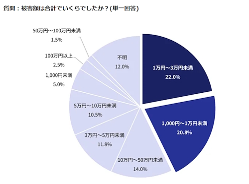 不正利用による被害額