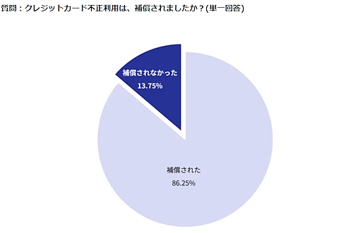 不正利用被害に対する補償