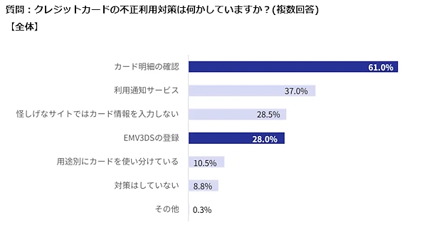 クレジットカードの不正利用対策(複数回答)