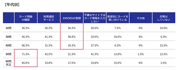 クレジットカードの不正利用対策(年代別)