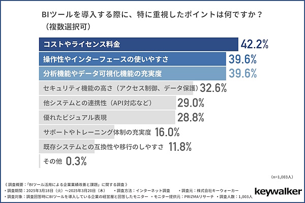 BIツール導入時に重視したポイント（それぞれ複数選択可）