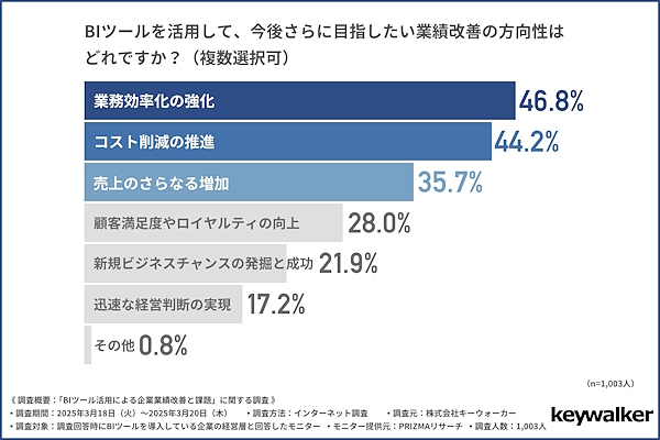 BIツールを活用してめざしたい業績改善の方向性（複数選択可）