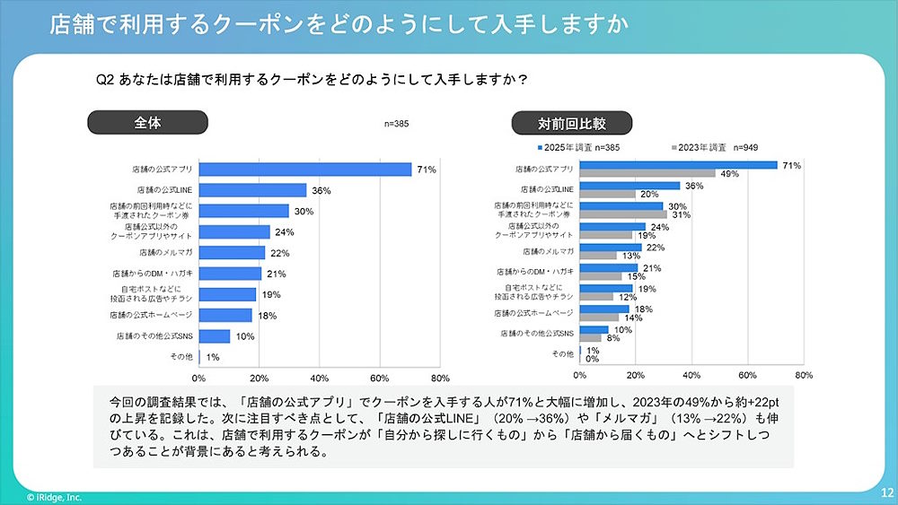 クーポンの入手経路(全年代)