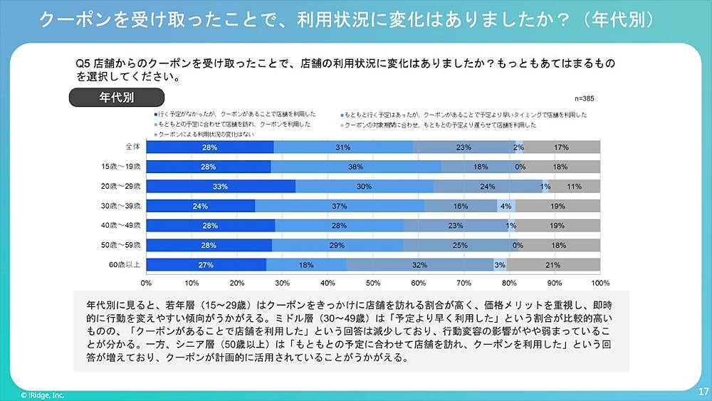 クーポン入手後の利用状況の変化