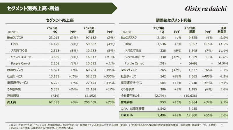 オイシックス・ラ・大地は今後、事業をどのように成長させる? 消費の多様化への対応、BtoB強化などの戦略