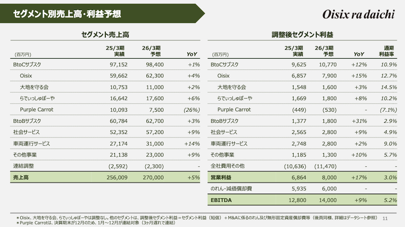 オイシックス・ラ・大地は今後、事業をどのように成長させる? 消費の多様化への対応、BtoB強化などの戦略
