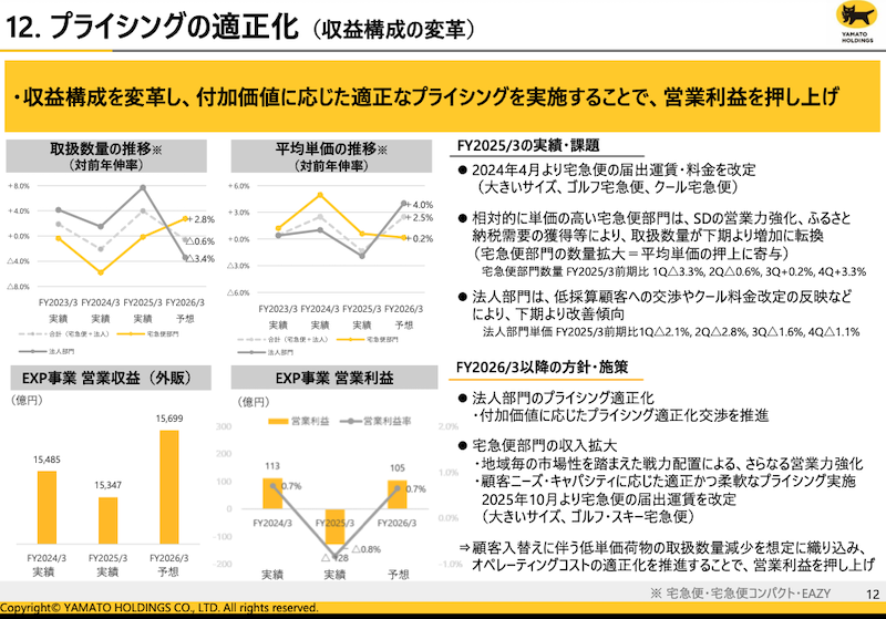 ヤマト運輸、大口法人向けのプライシング適正化で平均単価は4%増を想定、取扱数量は減少を見込む