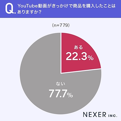 「YouTube」動画がきっかけで商品を購入したことがあるか