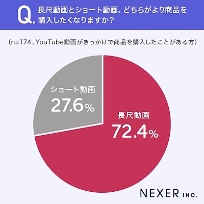 長尺とショートではどちらのYouTube動画のほうが商品を購入したくなるか