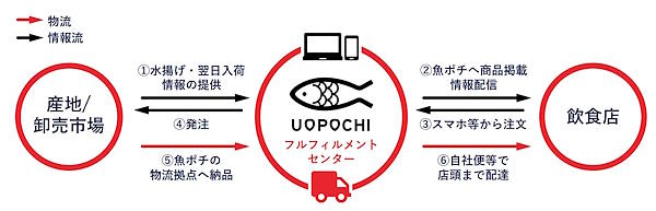 飲食店向け食品ECなどを手がけるフーディソンは5月20日、生鮮ECサイト「魚ポチ（うおぽち）」の登録飲食店数が5月時点で4万店を突破したと発表した