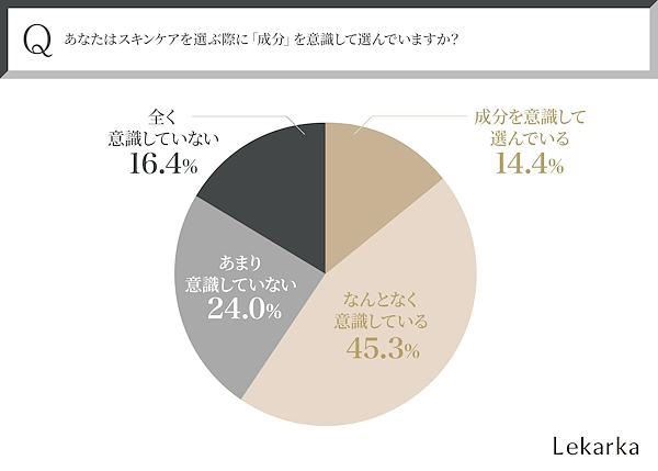 スキンケアを選ぶ際に成分を意識するか