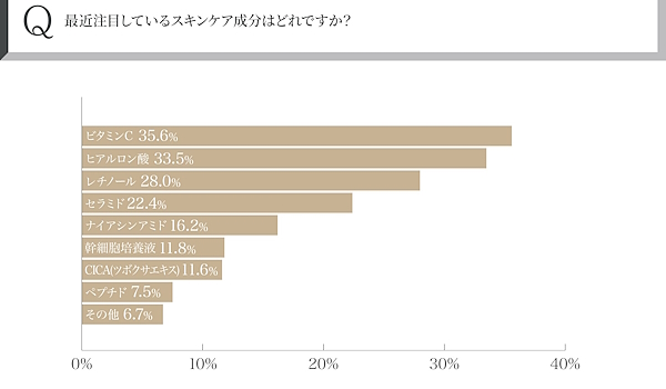 注目しているスキンケア成分（複数選択可）